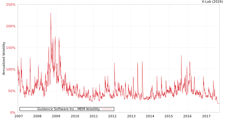 graph of Guidance Software Inc MEM