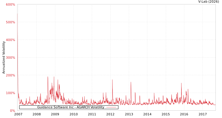 graph of Guidance Software Inc AGARCH