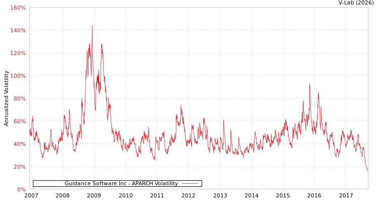 graph of Guidance Software Inc APARCH
