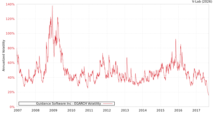graph of Guidance Software Inc EGARCH