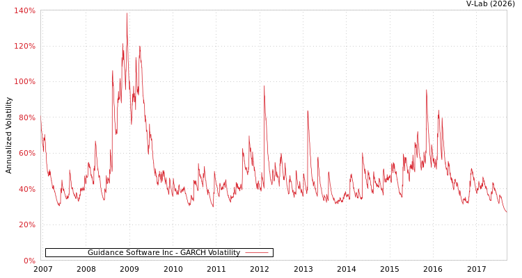 graph of Guidance Software Inc GARCH