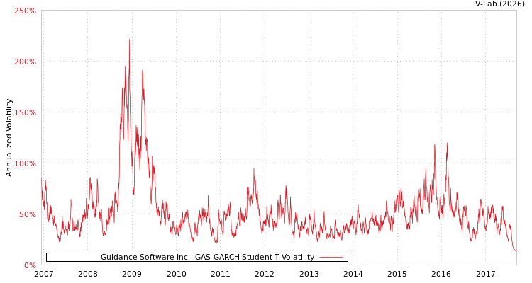 graph of Guidance Software Inc GAS-GARCH-T