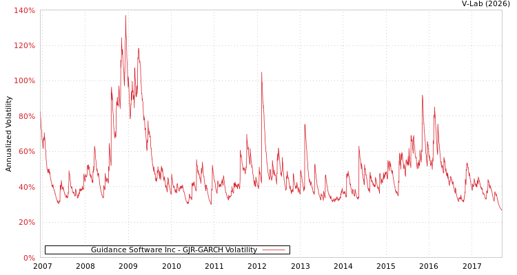 graph of Guidance Software Inc GJR-GARCH