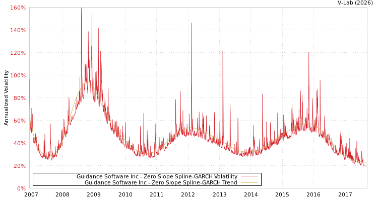 graph of Guidance Software Inc S0GARCH