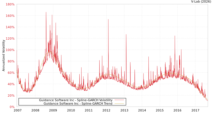 graph of Guidance Software Inc SGARCH