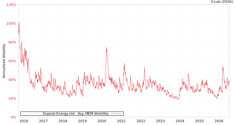 graph of Gujarat Energy Ltd AMEM