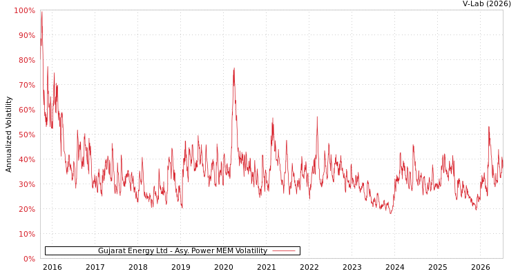 graph of Gujarat Energy Ltd APMEM
