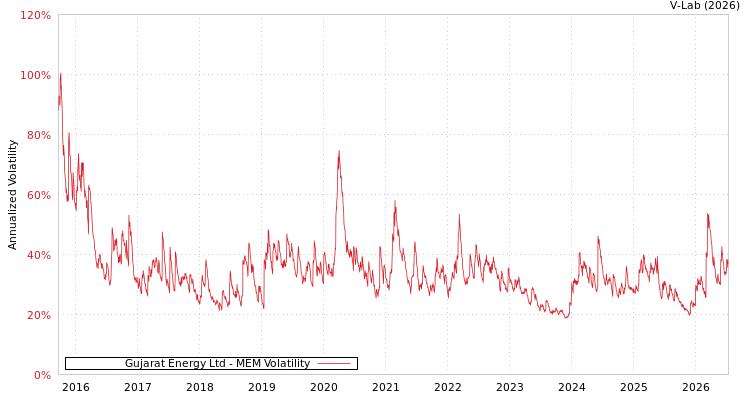 graph of Gujarat Energy Ltd MEM