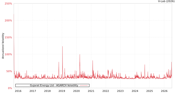 graph of Gujarat Energy Ltd AGARCH