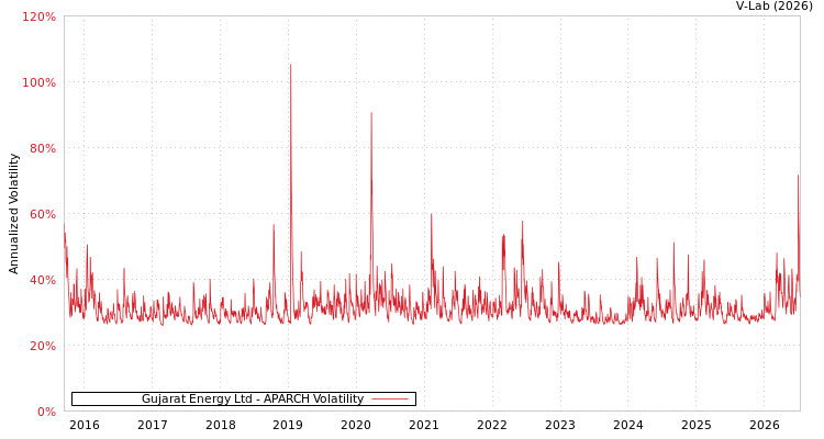 graph of Gujarat Energy Ltd APARCH