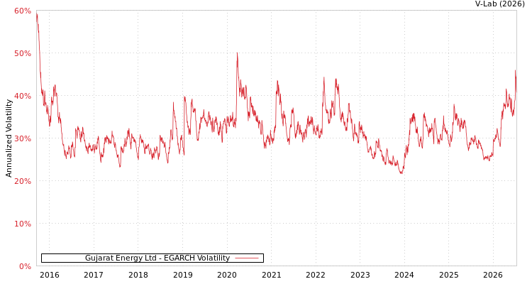 graph of Gujarat Energy Ltd EGARCH