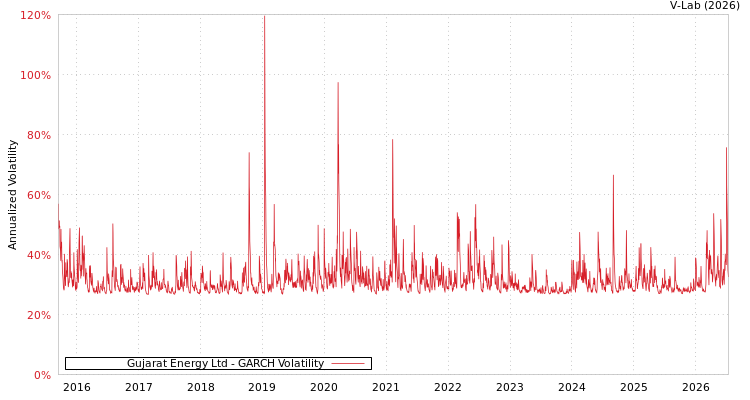 graph of Gujarat Energy Ltd GARCH