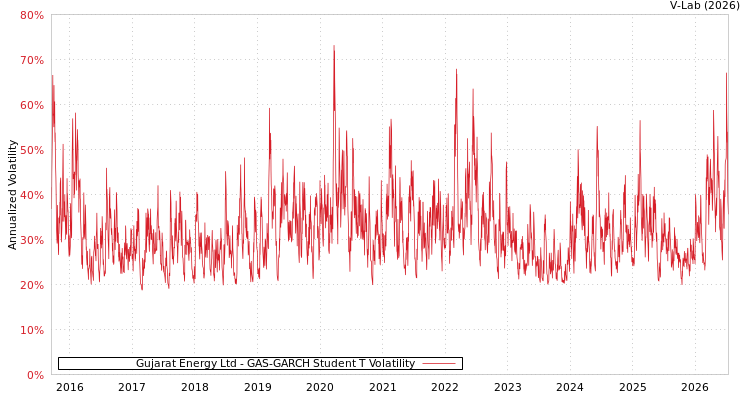 graph of Gujarat Energy Ltd GAS-GARCH-T