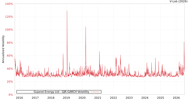 graph of Gujarat Energy Ltd GJR-GARCH