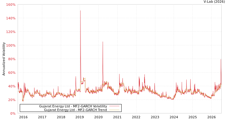graph of Gujarat Energy Ltd MF2-GARCH