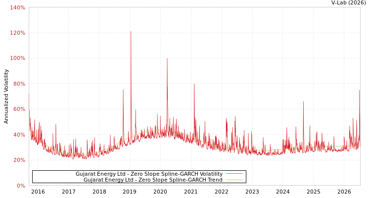 graph of Gujarat Energy Ltd S0GARCH