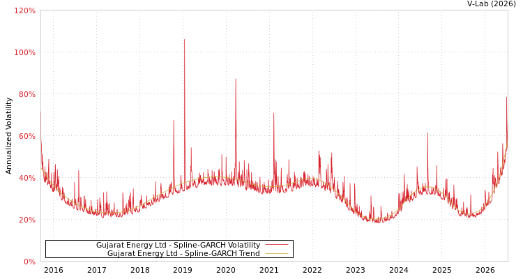 graph of Gujarat Energy Ltd SGARCH