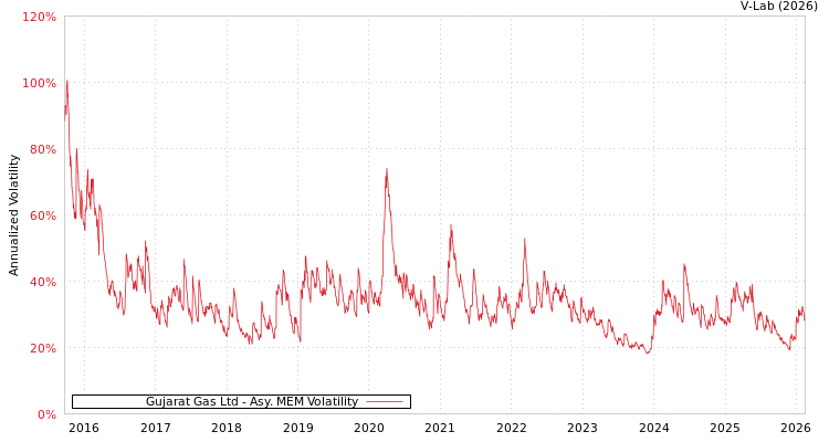 graph of Gujarat Gas Ltd AMEM