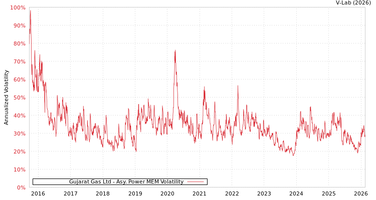 graph of Gujarat Gas Ltd APMEM