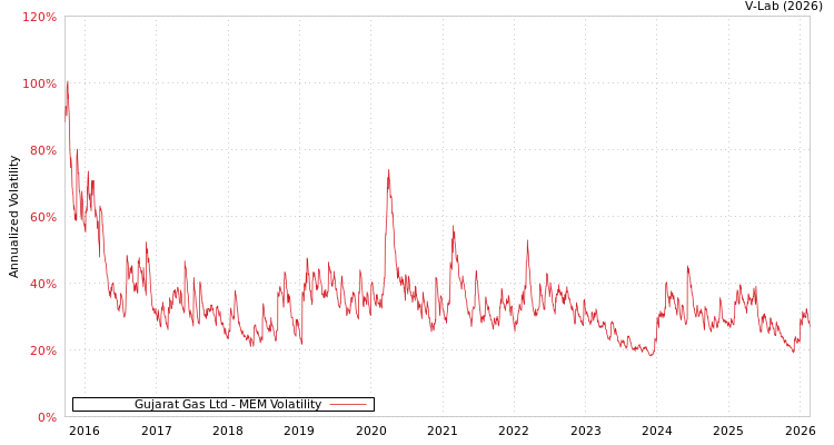 graph of Gujarat Gas Ltd MEM