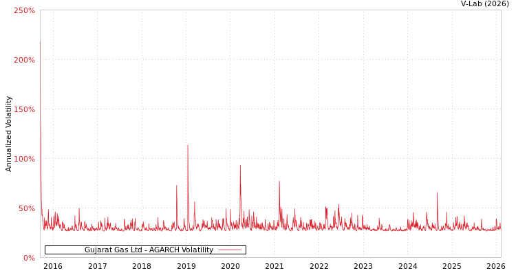 graph of Gujarat Gas Ltd AGARCH