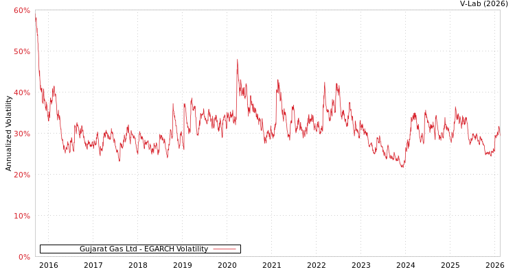 graph of Gujarat Gas Ltd EGARCH
