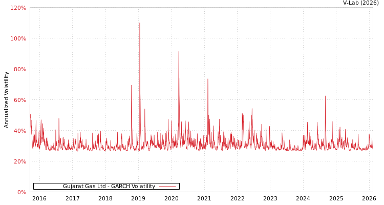 graph of Gujarat Gas Ltd GARCH