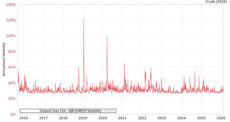 graph of Gujarat Gas Ltd GJR-GARCH