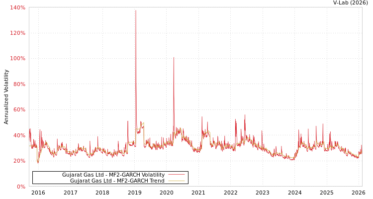 graph of Gujarat Gas Ltd MF2-GARCH