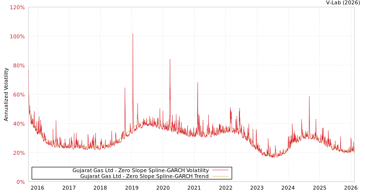 graph of Gujarat Gas Ltd S0GARCH