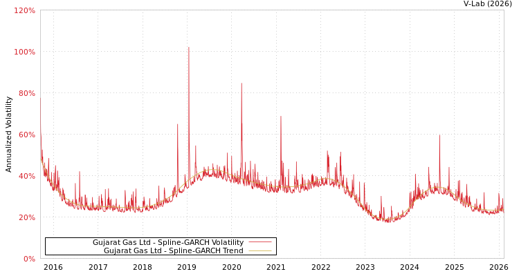 graph of Gujarat Gas Ltd SGARCH