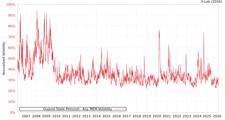 graph of Gujarat State Petronet AMEM