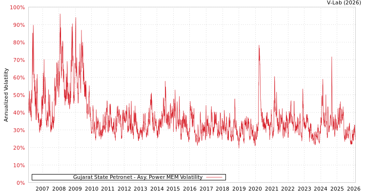 graph of Gujarat State Petronet APMEM