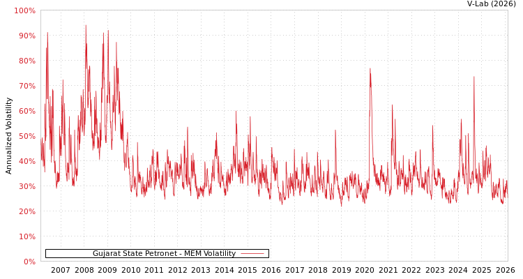 graph of Gujarat State Petronet MEM