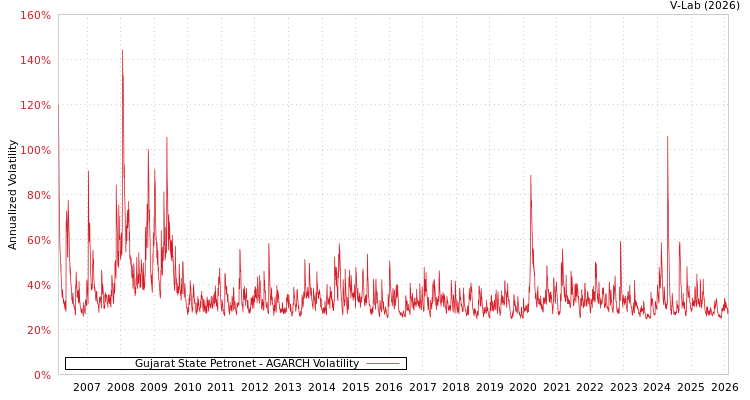 graph of Gujarat State Petronet AGARCH