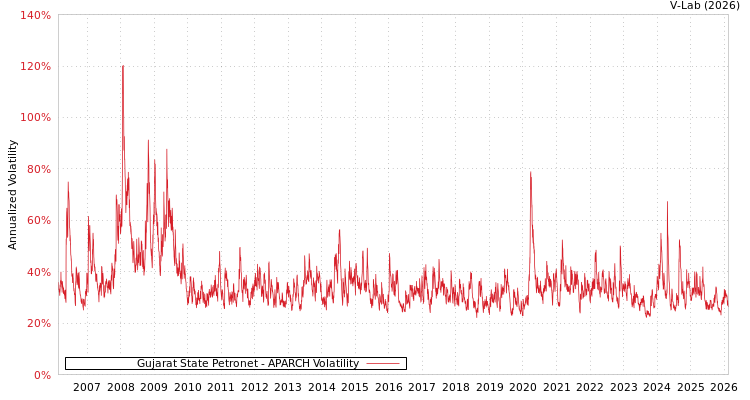 graph of Gujarat State Petronet APARCH