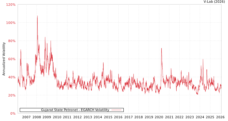 graph of Gujarat State Petronet EGARCH
