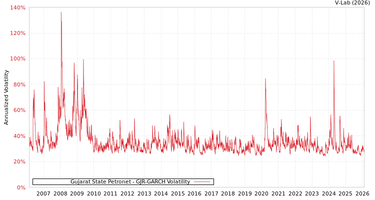 graph of Gujarat State Petronet GJR-GARCH