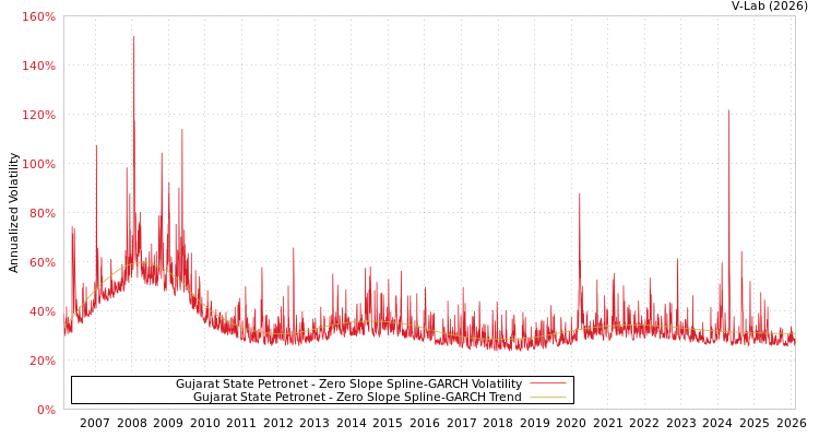graph of Gujarat State Petronet S0GARCH