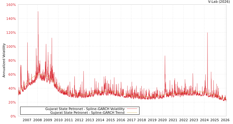 graph of Gujarat State Petronet SGARCH