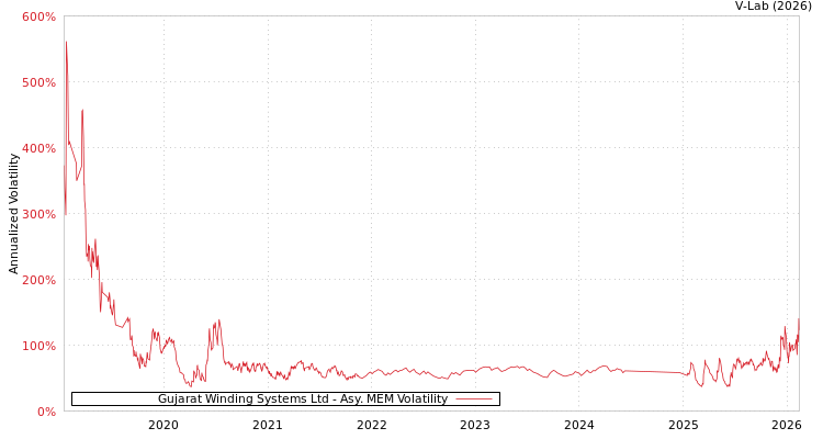graph of Gujarat Winding Systems Ltd AMEM