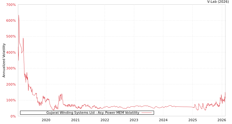 graph of Gujarat Winding Systems Ltd APMEM