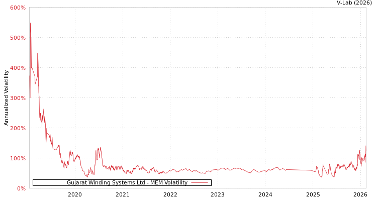 graph of Gujarat Winding Systems Ltd MEM