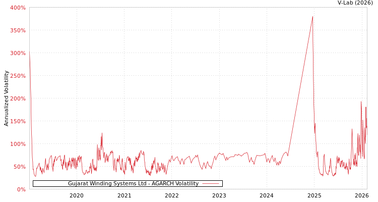 graph of Gujarat Winding Systems Ltd AGARCH