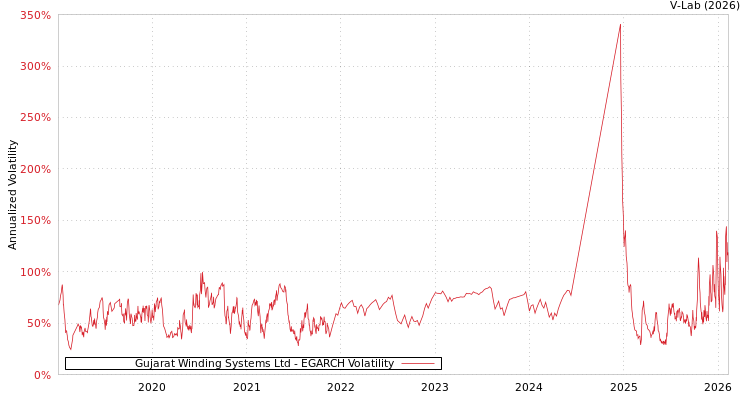 graph of Gujarat Winding Systems Ltd EGARCH