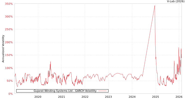 graph of Gujarat Winding Systems Ltd GARCH