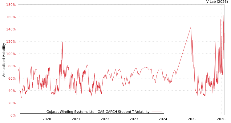 graph of Gujarat Winding Systems Ltd GAS-GARCH-T