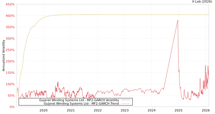graph of Gujarat Winding Systems Ltd MF2-GARCH