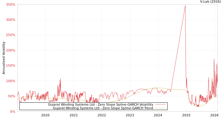 graph of Gujarat Winding Systems Ltd S0GARCH