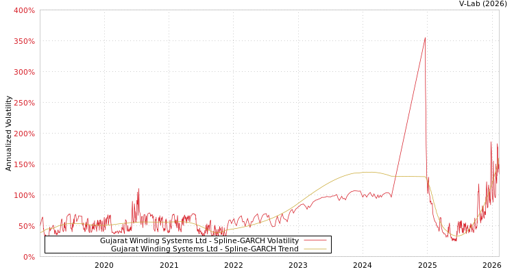 graph of Gujarat Winding Systems Ltd SGARCH